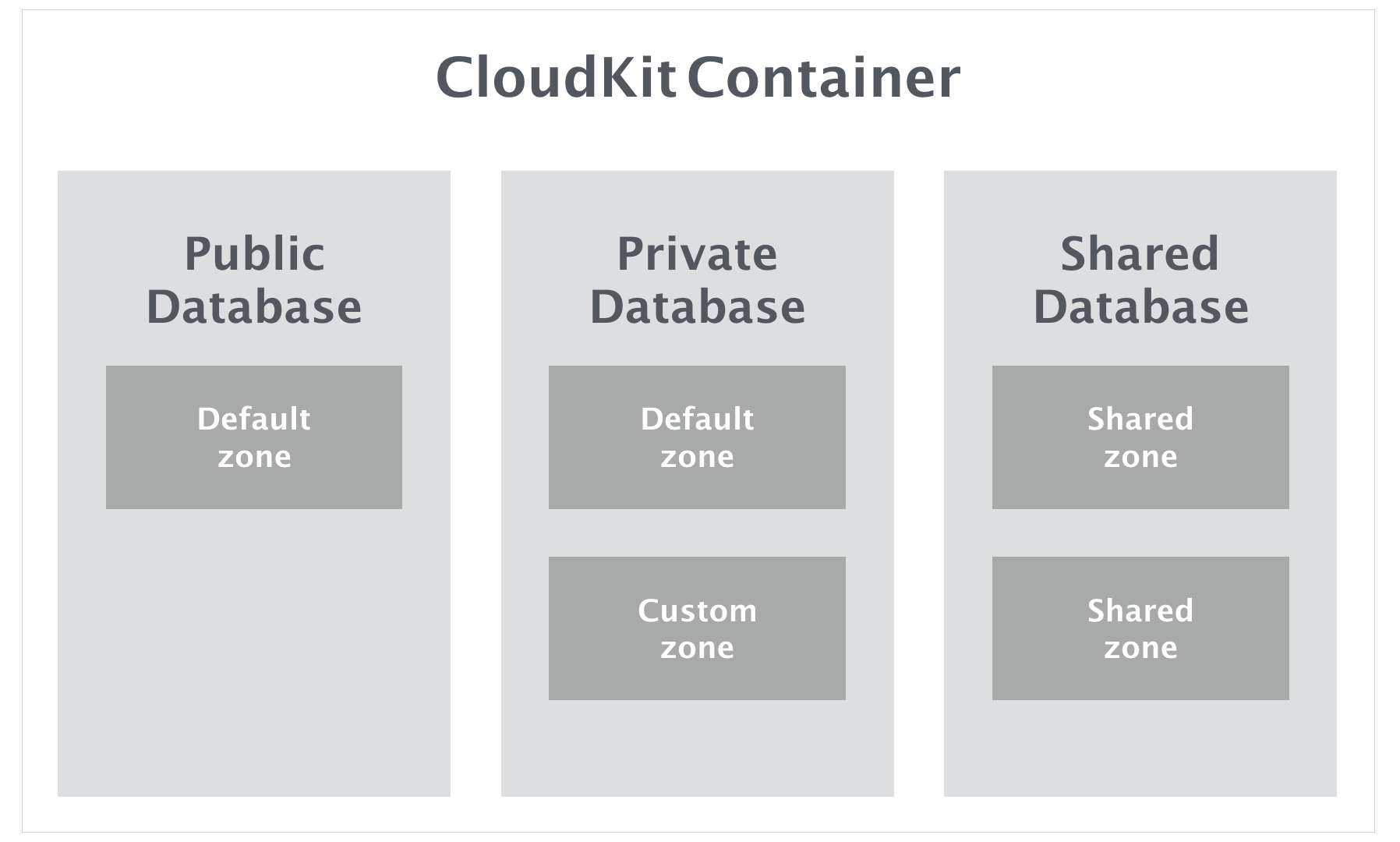 Figure 23-2. Visual Representation of Containers and Databases