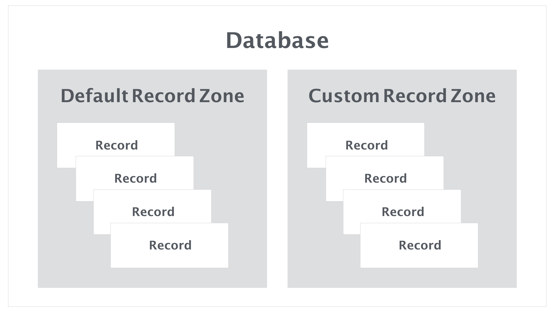 Figure 23-3. Record zones and Records