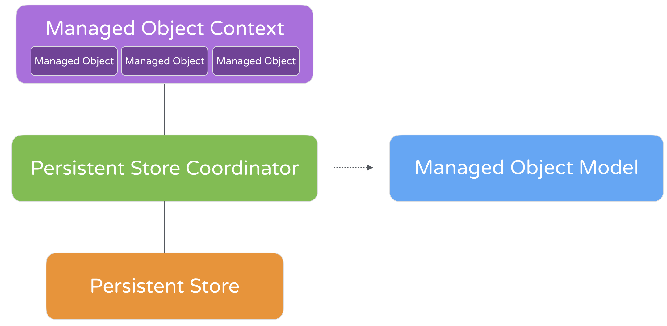 Figure 19-1. Core Data Stack