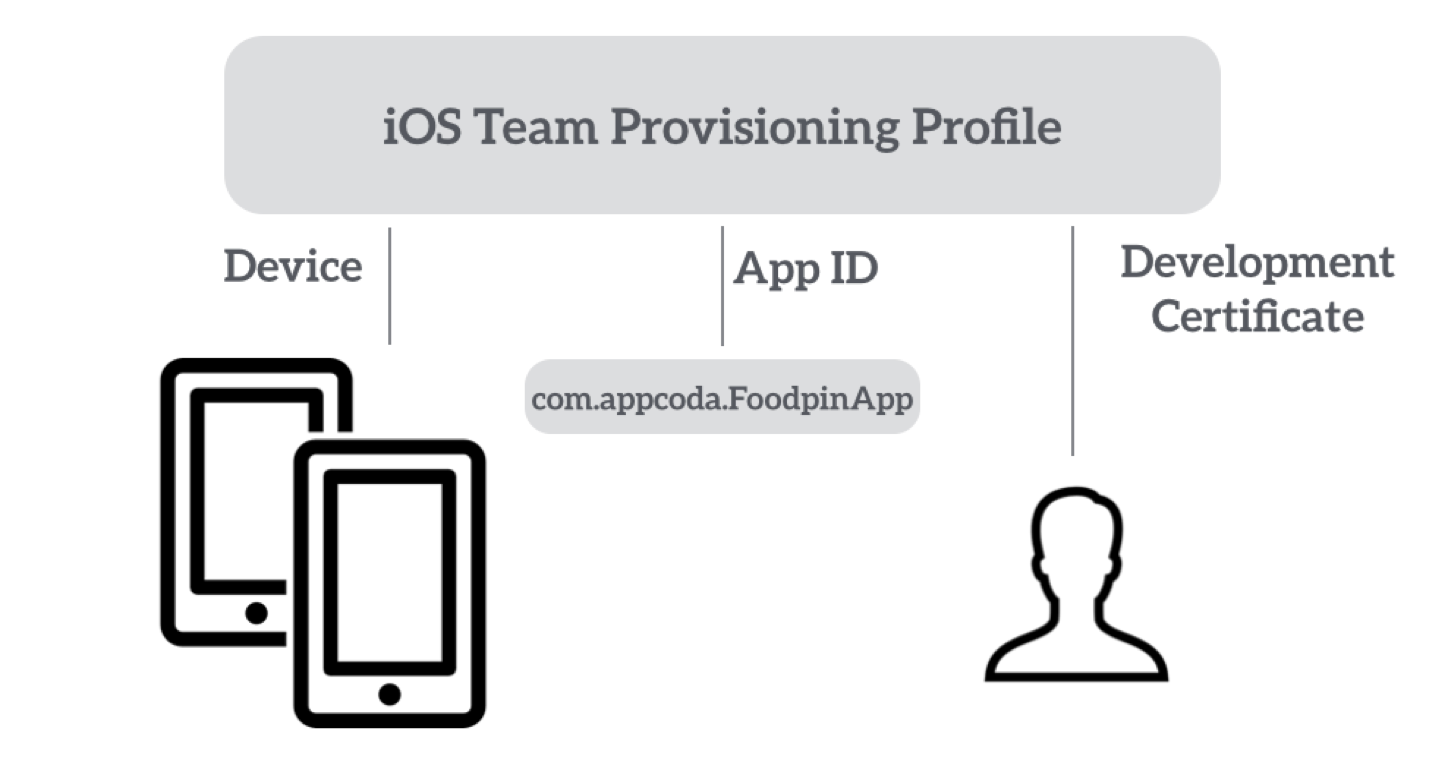 Figure 25-1. Illustration of a team provisioning profile