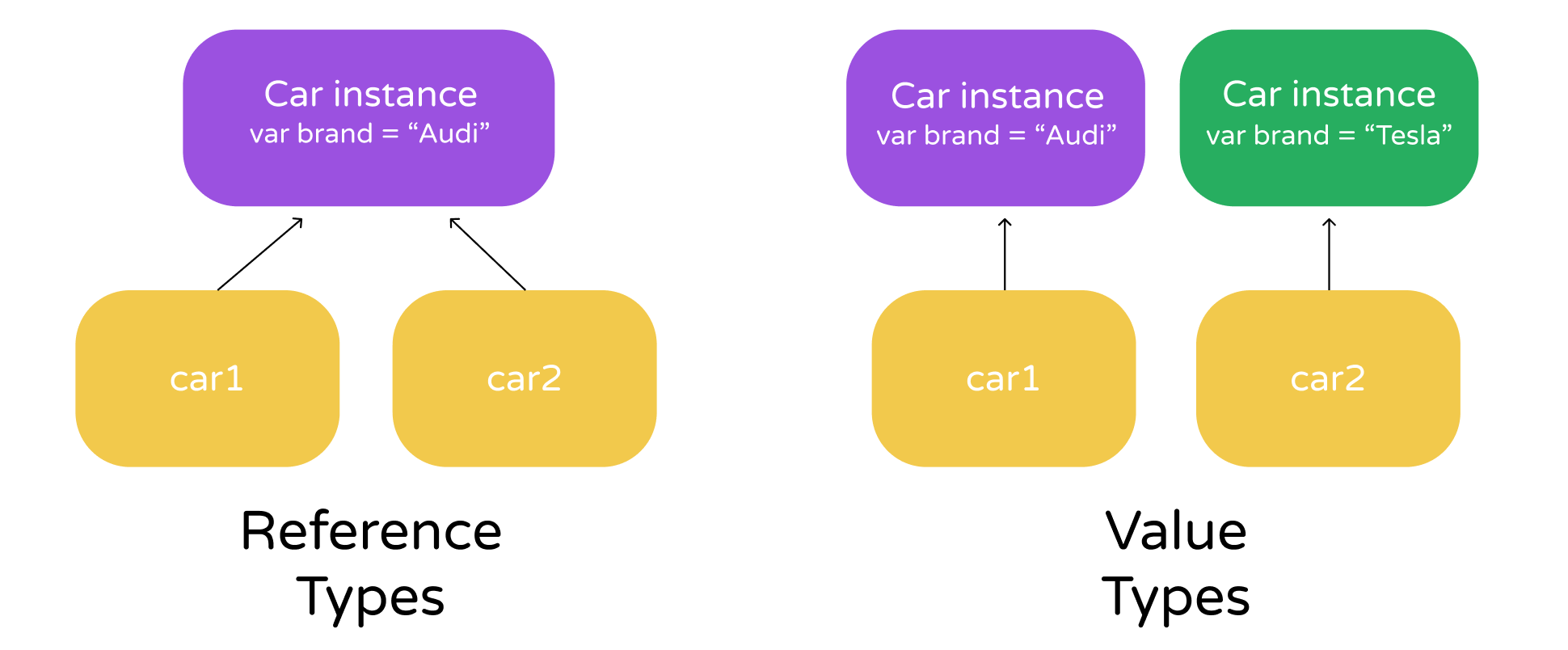 Figure 9-1. Illustrates the difference between value types and reference types