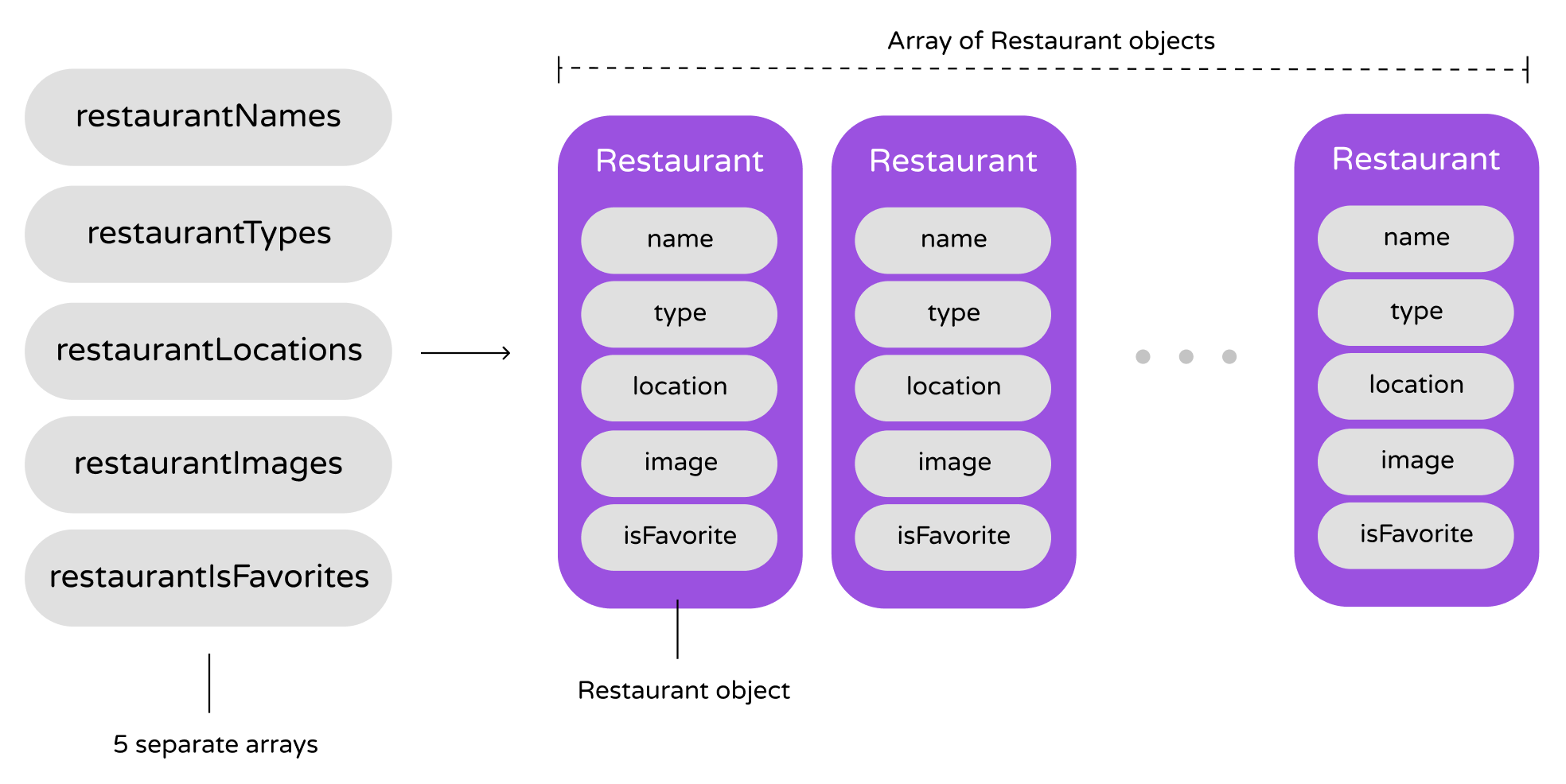 Figure 9-2. Combining multiple arrays into an array of Restaurant objects